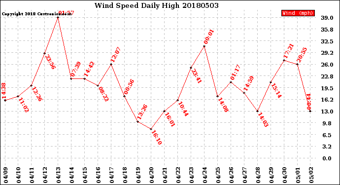 Milwaukee Weather Wind Speed<br>Daily High
