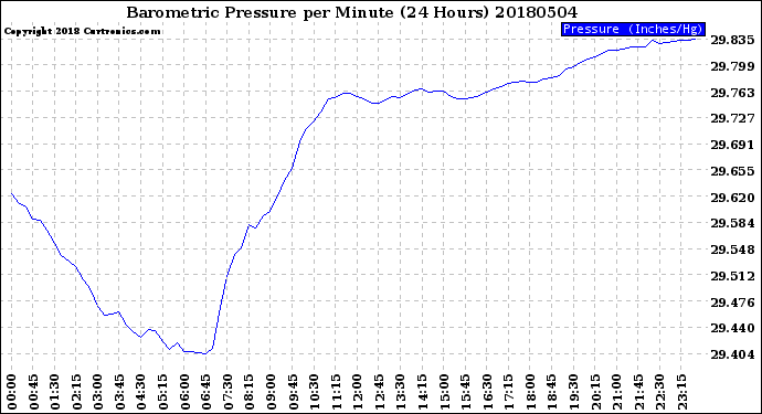 Milwaukee Weather Barometric Pressure<br>per Minute<br>(24 Hours)