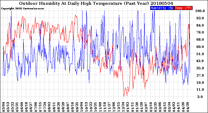 Milwaukee Weather Outdoor Humidity<br>At Daily High<br>Temperature<br>(Past Year)