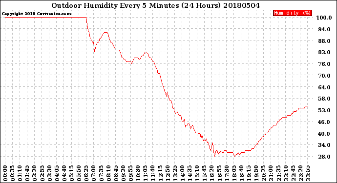Milwaukee Weather Outdoor Humidity<br>Every 5 Minutes<br>(24 Hours)