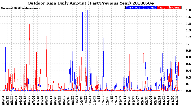 Milwaukee Weather Outdoor Rain<br>Daily Amount<br>(Past/Previous Year)