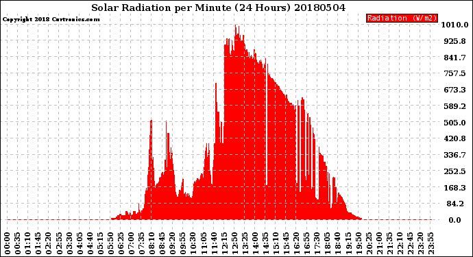 Milwaukee Weather Solar Radiation<br>per Minute<br>(24 Hours)