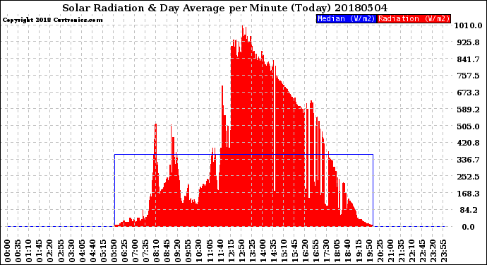Milwaukee Weather Solar Radiation<br>& Day Average<br>per Minute<br>(Today)