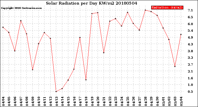 Milwaukee Weather Solar Radiation<br>per Day KW/m2