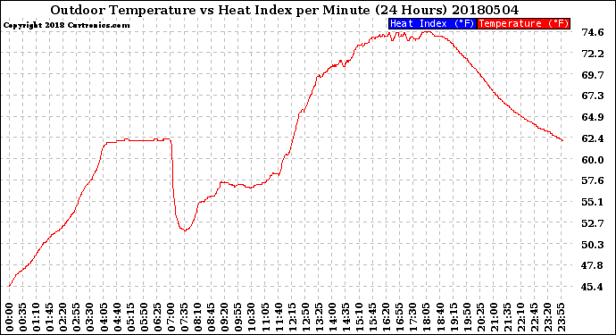 Milwaukee Weather Outdoor Temperature<br>vs Heat Index<br>per Minute<br>(24 Hours)