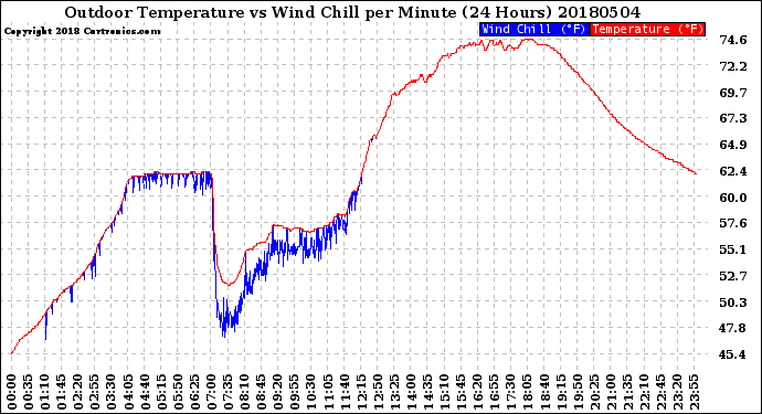 Milwaukee Weather Outdoor Temperature<br>vs Wind Chill<br>per Minute<br>(24 Hours)