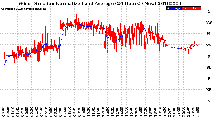 Milwaukee Weather Wind Direction<br>Normalized and Average<br>(24 Hours) (New)