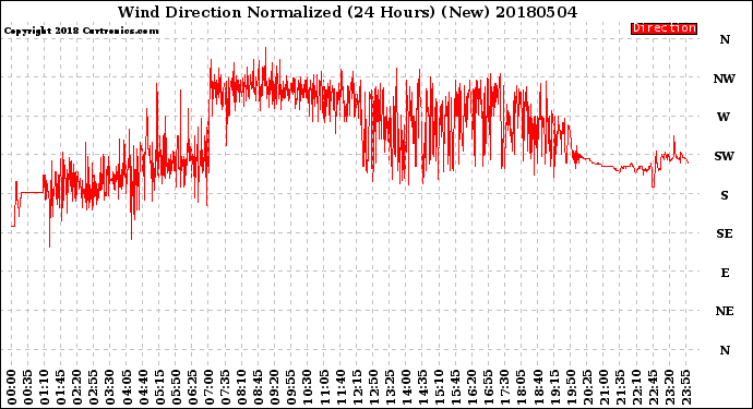 Milwaukee Weather Wind Direction<br>Normalized<br>(24 Hours) (New)