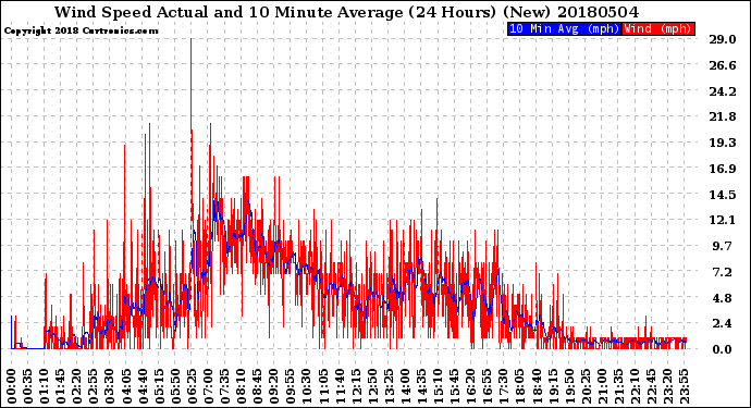 Milwaukee Weather Wind Speed<br>Actual and 10 Minute<br>Average<br>(24 Hours) (New)