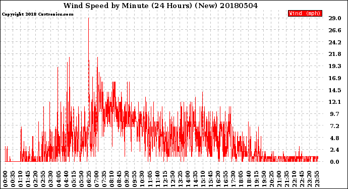 Milwaukee Weather Wind Speed<br>by Minute<br>(24 Hours) (New)