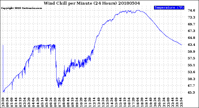 Milwaukee Weather Wind Chill<br>per Minute<br>(24 Hours)