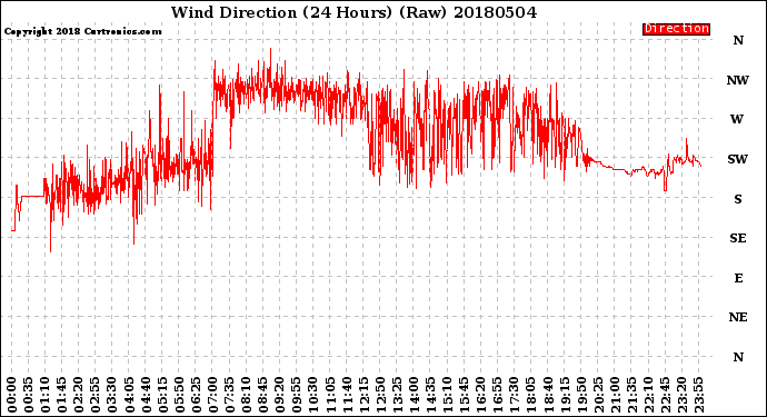 Milwaukee Weather Wind Direction<br>(24 Hours) (Raw)