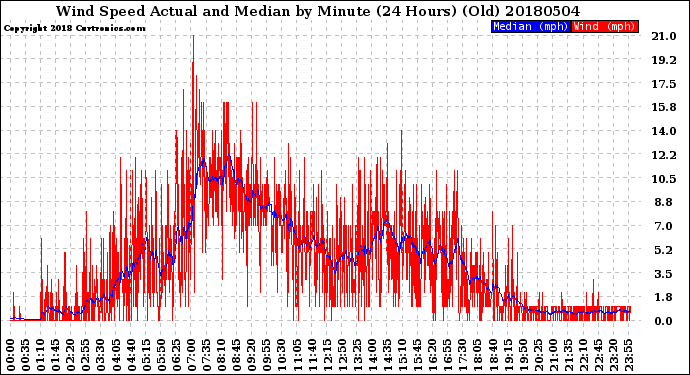 Milwaukee Weather Wind Speed<br>Actual and Median<br>by Minute<br>(24 Hours) (Old)