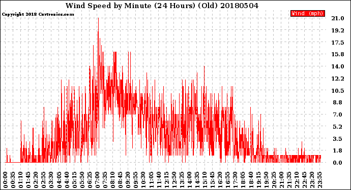 Milwaukee Weather Wind Speed<br>by Minute<br>(24 Hours) (Old)