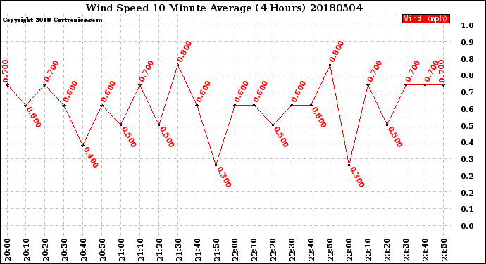 Milwaukee Weather Wind Speed<br>10 Minute Average<br>(4 Hours)