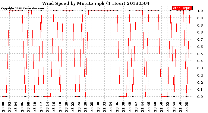 Milwaukee Weather Wind Speed<br>by Minute mph<br>(1 Hour)