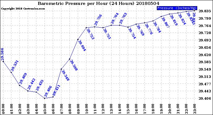 Milwaukee Weather Barometric Pressure<br>per Hour<br>(24 Hours)