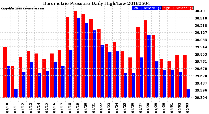 Milwaukee Weather Barometric Pressure<br>Daily High/Low