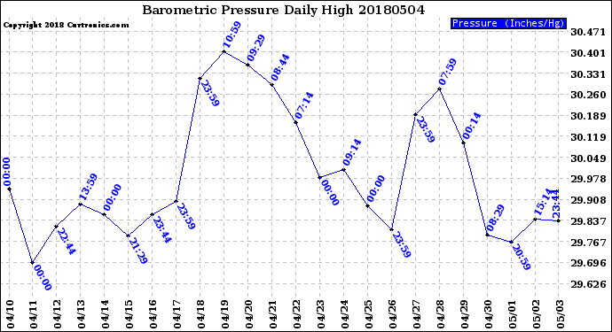 Milwaukee Weather Barometric Pressure<br>Daily High