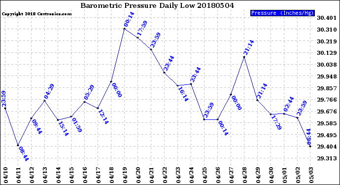 Milwaukee Weather Barometric Pressure<br>Daily Low