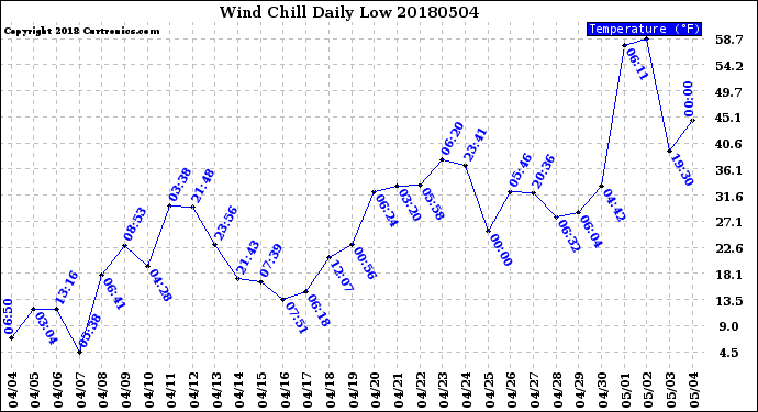 Milwaukee Weather Wind Chill<br>Daily Low