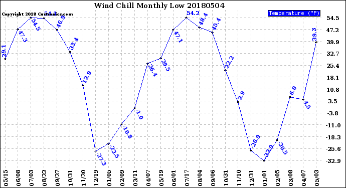 Milwaukee Weather Wind Chill<br>Monthly Low
