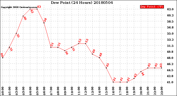 Milwaukee Weather Dew Point<br>(24 Hours)