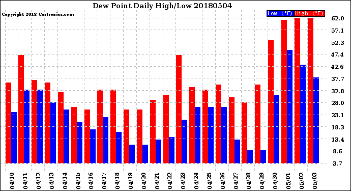 Milwaukee Weather Dew Point<br>Daily High/Low