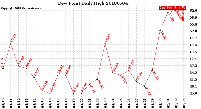 Milwaukee Weather Dew Point<br>Daily High