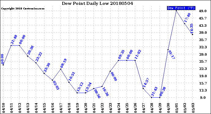 Milwaukee Weather Dew Point<br>Daily Low