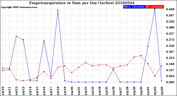 Milwaukee Weather Evapotranspiration<br>vs Rain per Day<br>(Inches)
