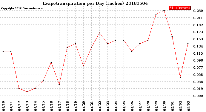 Milwaukee Weather Evapotranspiration<br>per Day (Inches)