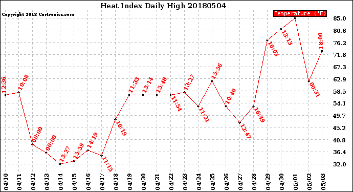 Milwaukee Weather Heat Index<br>Daily High