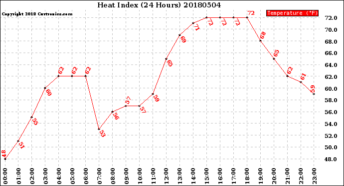 Milwaukee Weather Heat Index<br>(24 Hours)