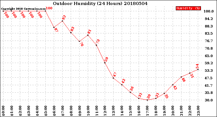 Milwaukee Weather Outdoor Humidity<br>(24 Hours)