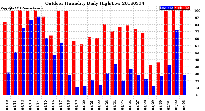 Milwaukee Weather Outdoor Humidity<br>Daily High/Low