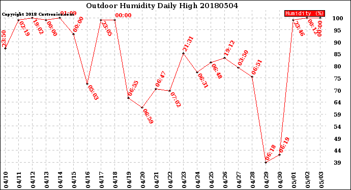 Milwaukee Weather Outdoor Humidity<br>Daily High