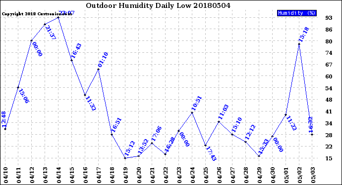 Milwaukee Weather Outdoor Humidity<br>Daily Low