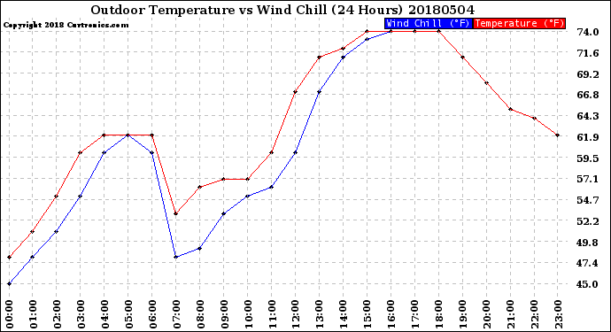 Milwaukee Weather Outdoor Temperature<br>vs Wind Chill<br>(24 Hours)