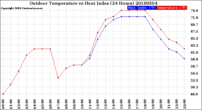 Milwaukee Weather Outdoor Temperature<br>vs Heat Index<br>(24 Hours)