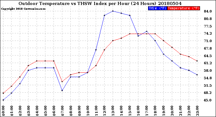 Milwaukee Weather Outdoor Temperature<br>vs THSW Index<br>per Hour<br>(24 Hours)
