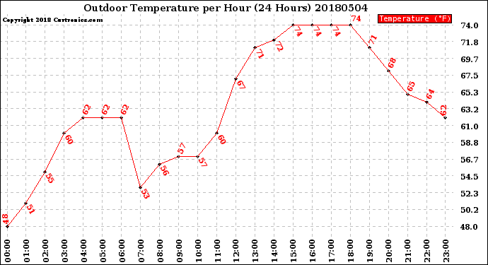 Milwaukee Weather Outdoor Temperature<br>per Hour<br>(24 Hours)