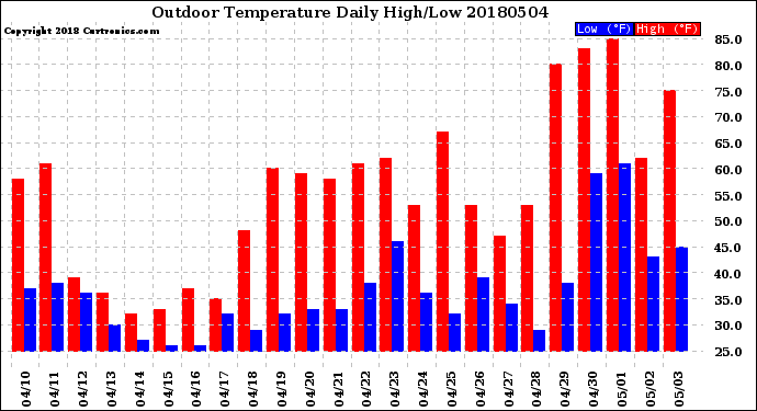 Milwaukee Weather Outdoor Temperature<br>Daily High/Low