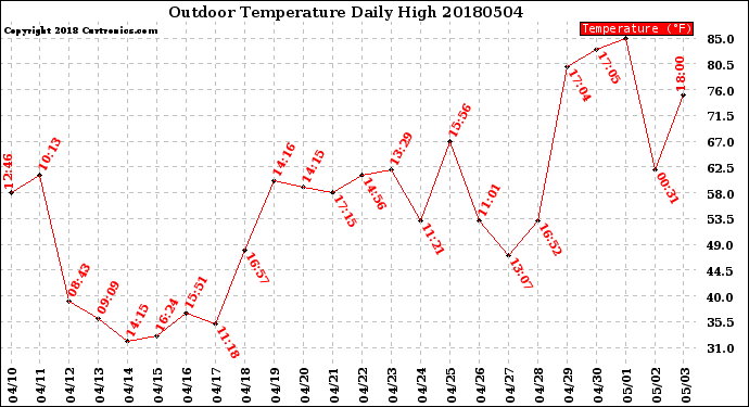 Milwaukee Weather Outdoor Temperature<br>Daily High
