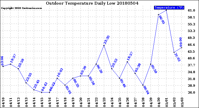 Milwaukee Weather Outdoor Temperature<br>Daily Low
