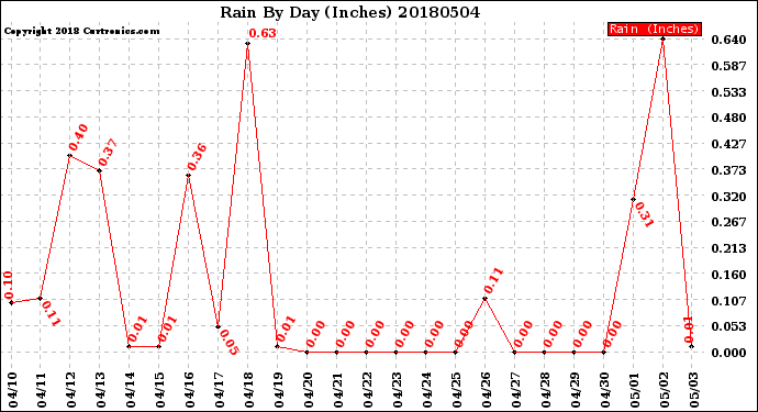 Milwaukee Weather Rain<br>By Day<br>(Inches)