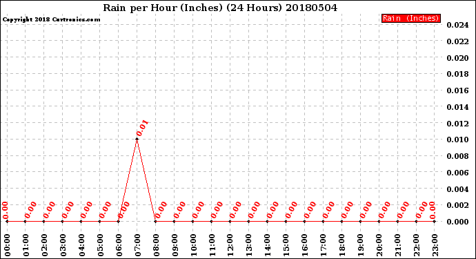 Milwaukee Weather Rain<br>per Hour<br>(Inches)<br>(24 Hours)