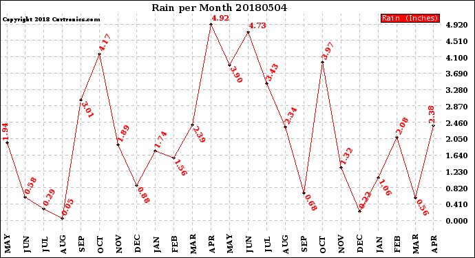 Milwaukee Weather Rain<br>per Month