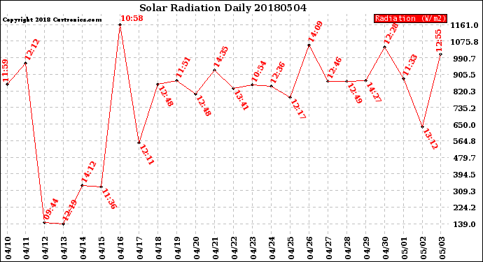 Milwaukee Weather Solar Radiation<br>Daily