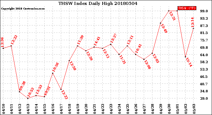 Milwaukee Weather THSW Index<br>Daily High